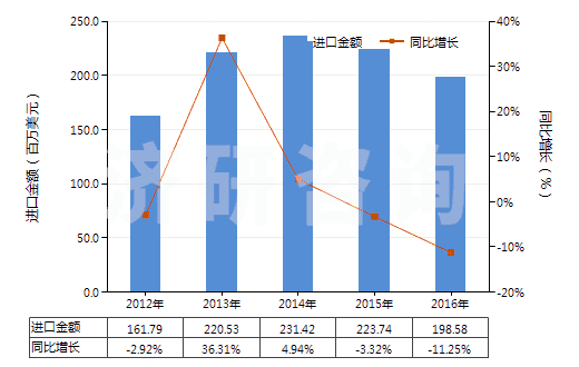 2012-2016年中國(guó)非電器用的石墨或其他碳精制品(HS68151000)進(jìn)口總額及增速統(tǒng)計(jì)
